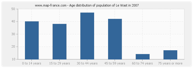 Age distribution of population of Le Wast in 2007